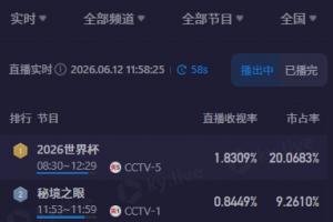CCTV5转播韩国vs捷克最高收视率超1.9,市占率最高超21%配图