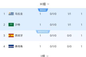 沙特暂居第2！西班牙、乌拉圭所在H组第2，要踢阿根廷所在J组第1配图