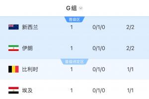4队1分!G组积分榜:四档新西兰居首!伊朗第2比利时第3埃及垫底配图