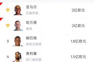 身价前五球星世界杯首轮表现：哈兰德姆巴佩均双响！奥利塞送助攻配图