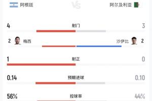 半场数据：两队合计1射正 阿根廷射门4-3领先 控球率56%领先配图