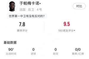 定海神针,于帕数据:1解围3拦截6抢断+7次成功地面对抗,评分7.8配图