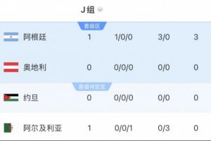 沙特暂居第2!阿根廷所在J组第1,要踢西班牙、乌拉圭所在H组第2配图