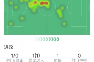 阿拉巴本场数据:1射0正,3次解围,2次拦截,4次对抗3次成功配图