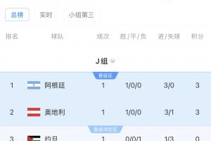 世界杯J组积分榜:阿根廷领跑!奥地利第二,阿尔及利亚垫底配图