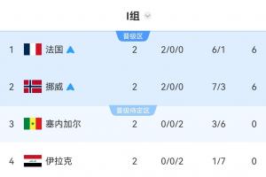 I组成为本届世界杯唯一有2支球队全败小组：塞内加尔+伊拉克配图