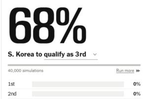 真要出局了?巴拉圭小组第三排名高于韩国,韩国出线概率跌至68%配图