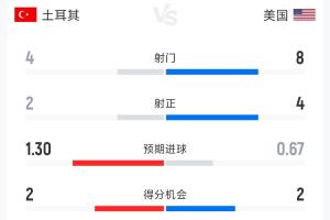 土耳其2-1美国半场数据:射门4-8 射正2-4 控球率42%-58%配图
