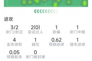 普利西奇替补登场数据：3射2正，1次中框，1次失良机，1关键传球配图