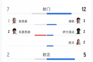闷平!巴拉圭0-0澳大利亚全场数据:射门7-12,射正2-5配图