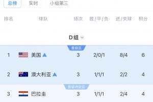 D组最终积分榜：美国、澳大利亚前二出线，土耳其垫底出局配图
