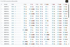 仍有悬念！小组第三晋级495种排列组合只剩51种，3队已锁定晋级配图