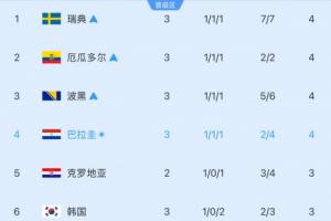 剩5个名额!小组第三实时排名:韩国再跌1位至第6!3分-1净胜球配图