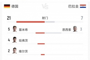 全场数据：德国控球率75%，射门21-7、射正6-3、得分机会2-3配图