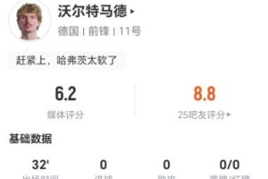 沃尔特马德本场1次点球大战罚丢+2射0正 4对抗3成功 获评6.2分配图
