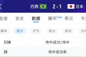 中场肯定有布置！巴西上半场传中12次0-1落后 下半场飙升至28次！配图