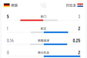 德国0-1巴拉圭半场数据：射门5-3 射正1-2 控球率79%-21%配图