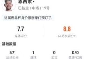 恩西索本场3射2正进1球+1错失进球 1关键传球+5对抗1成功 获7.7分配图