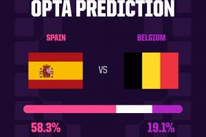 Opta预测:西班牙58.3%概率90分钟击败比利时,进四强概率69.8%配图