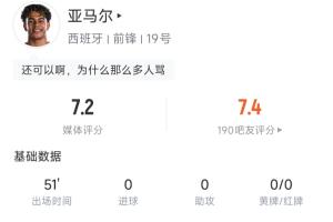 亚马尔半场数据:3次过人全部成功,32次触球7次丢失球权 评分7.2配图