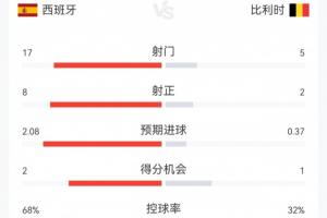 西班牙2-1比利时全场数据:西班牙17射8正控球68%,比利时5射2正配图